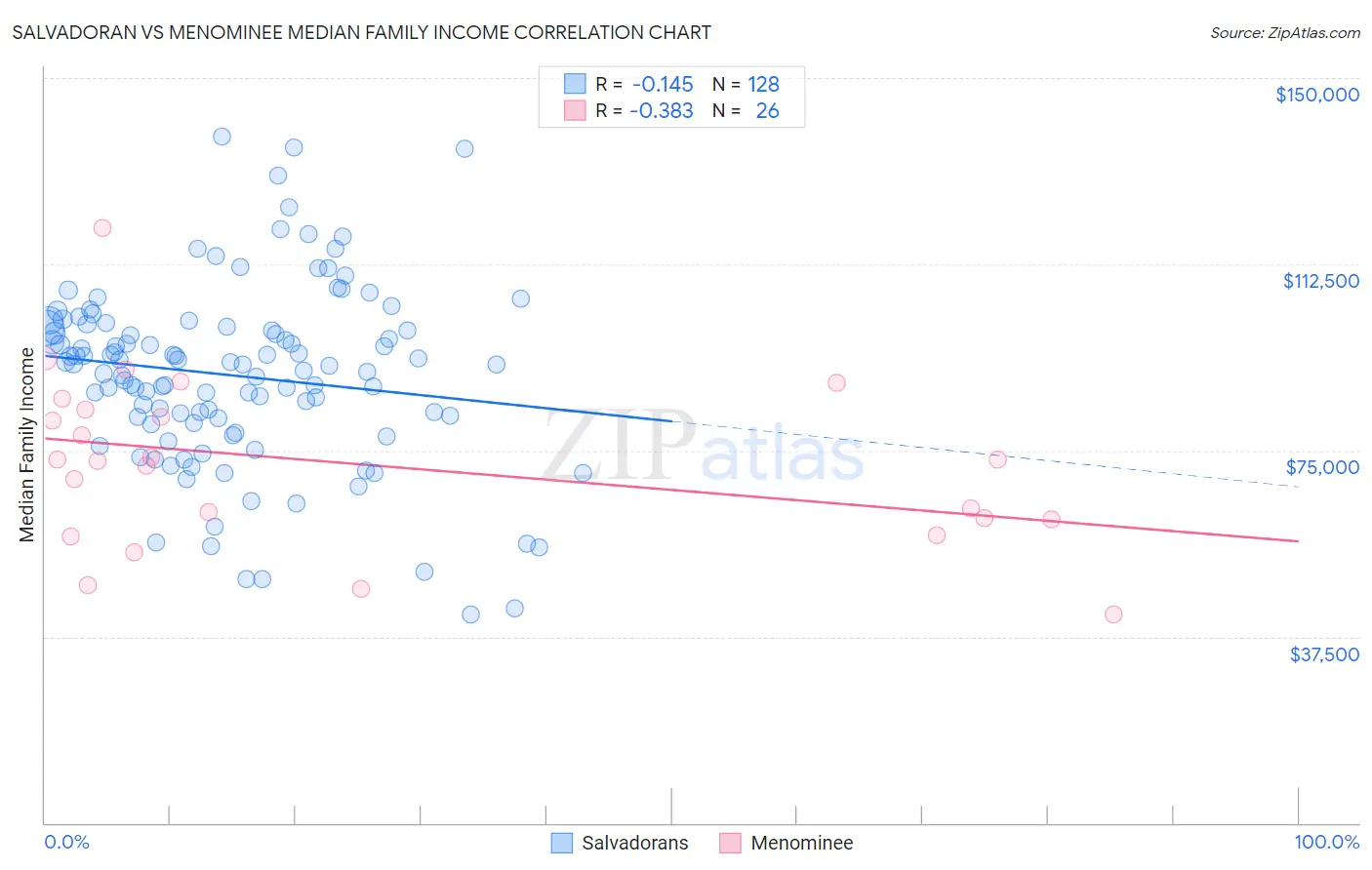 Salvadoran vs Menominee Median Family Income