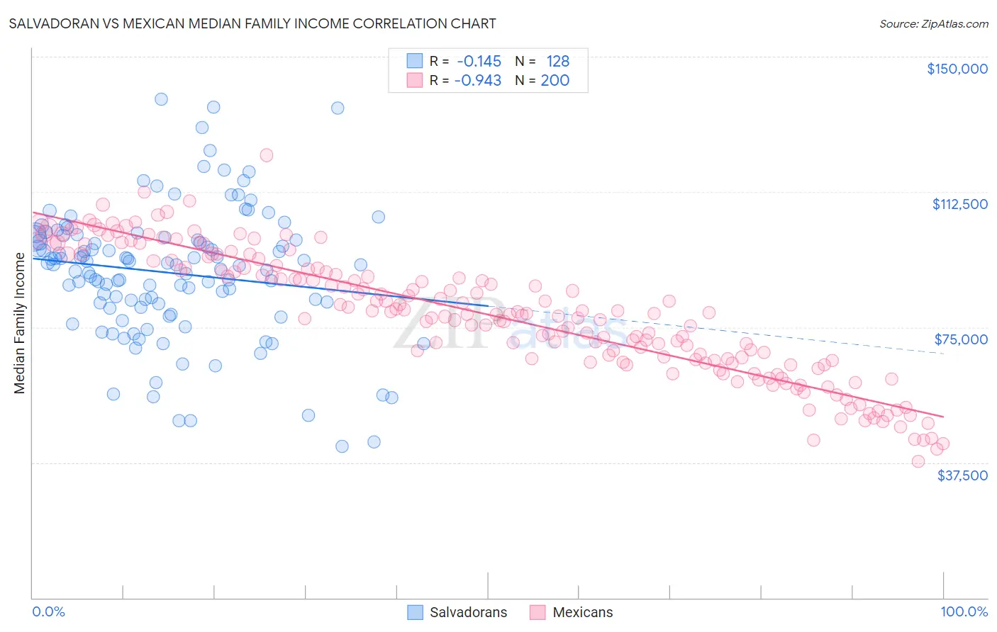 Salvadoran vs Mexican Median Family Income