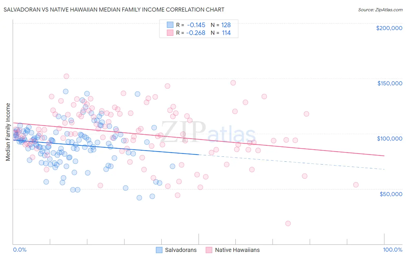 Salvadoran vs Native Hawaiian Median Family Income