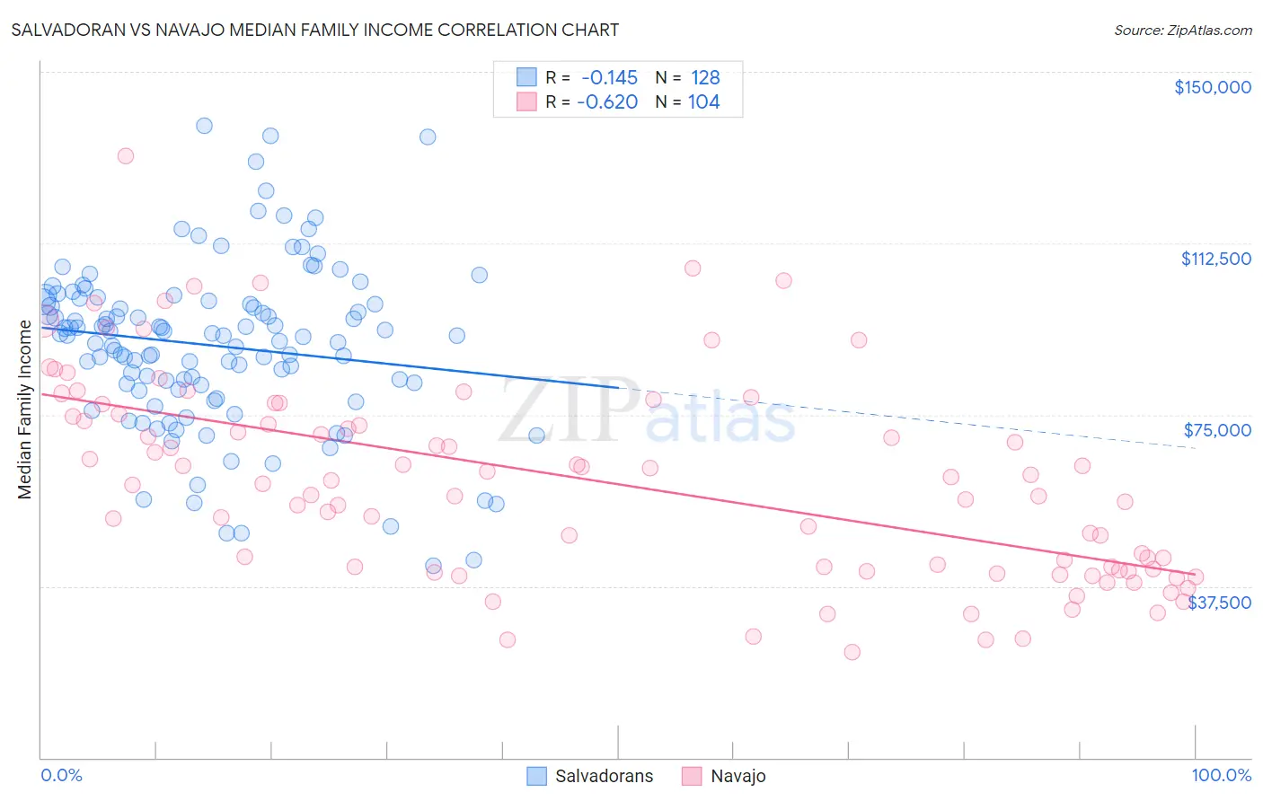 Salvadoran vs Navajo Median Family Income