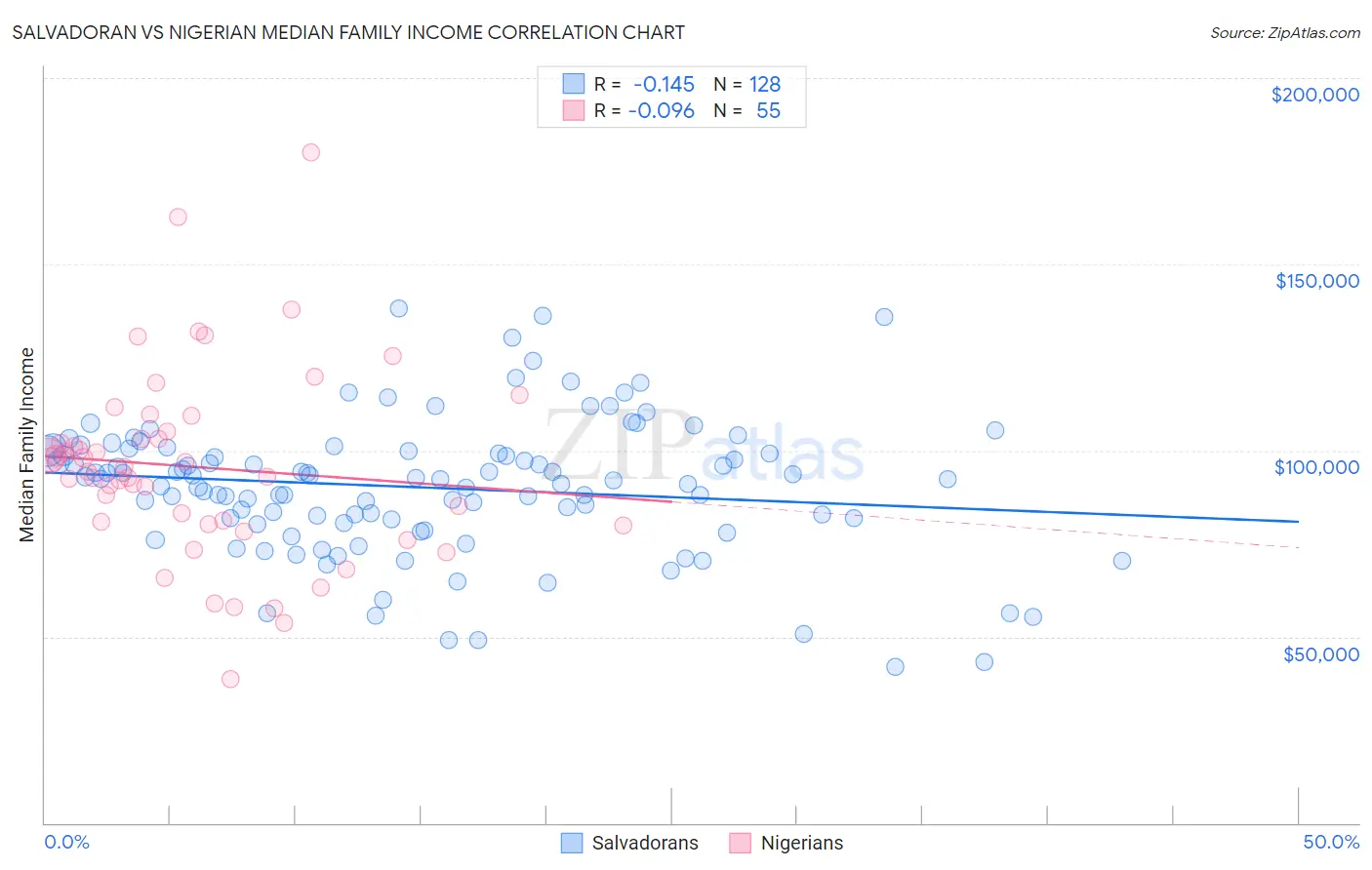 Salvadoran vs Nigerian Median Family Income