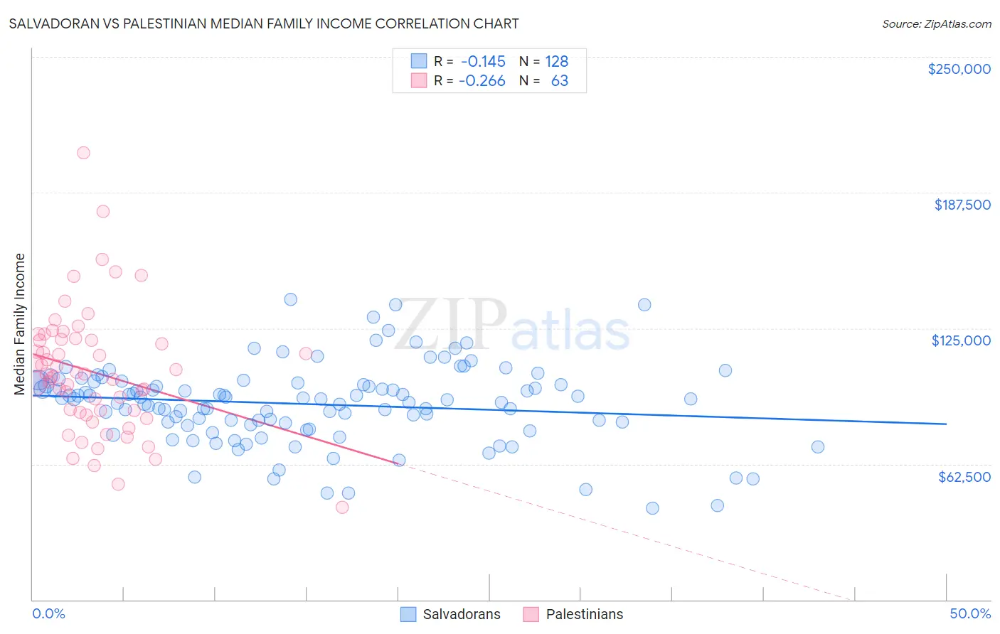 Salvadoran vs Palestinian Median Family Income