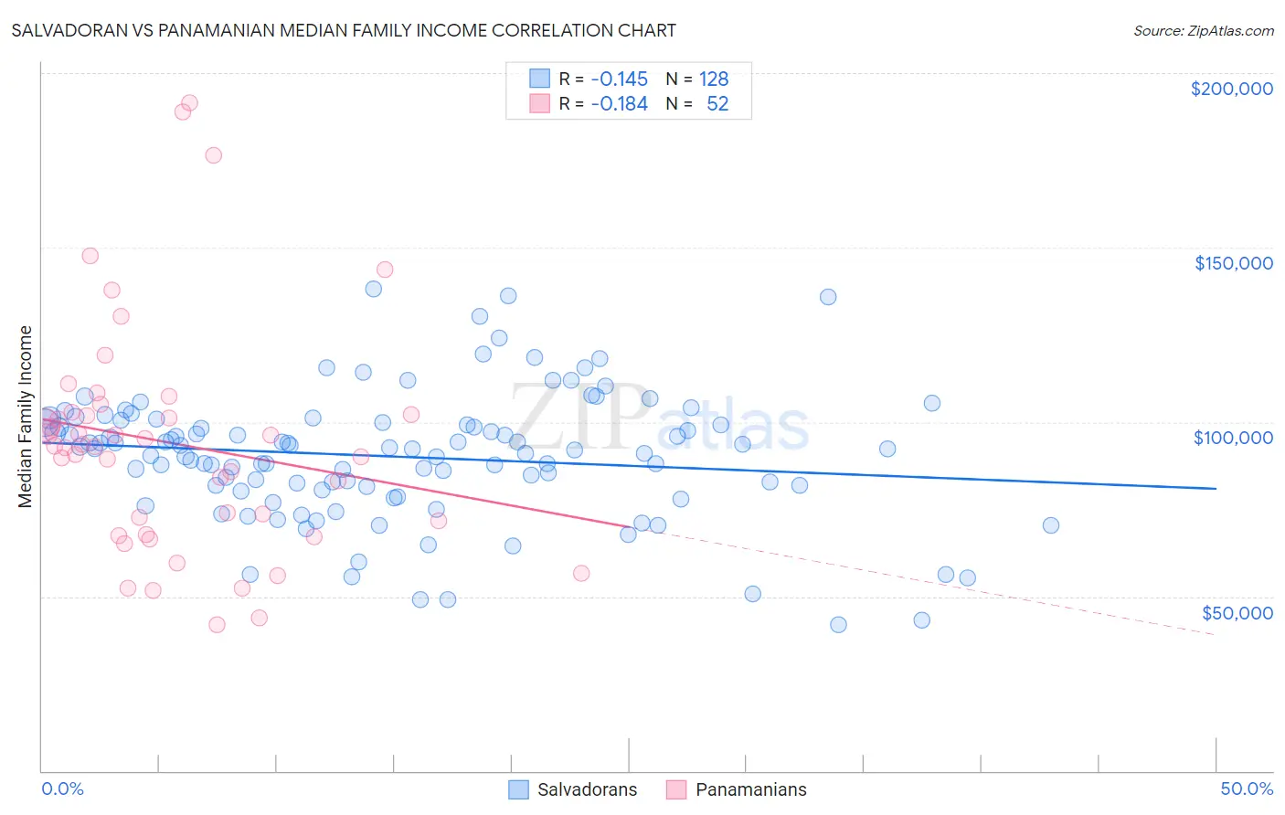 Salvadoran vs Panamanian Median Family Income