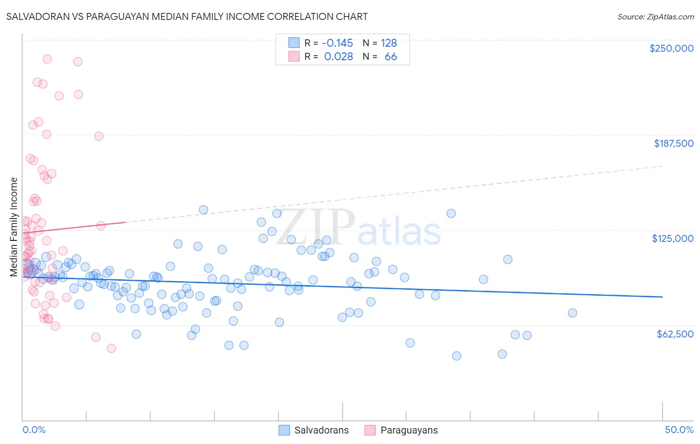 Salvadoran vs Paraguayan Median Family Income