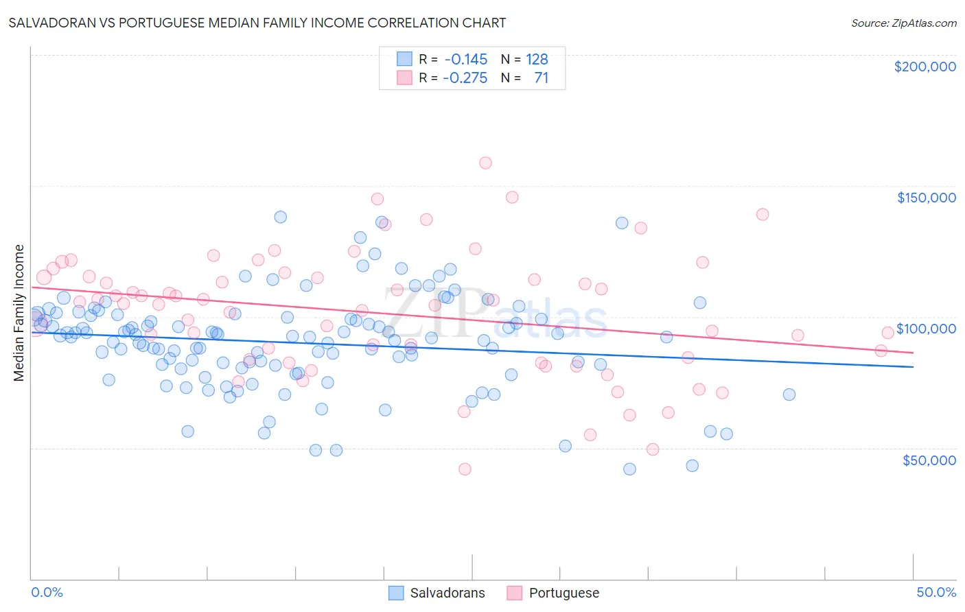 Salvadoran vs Portuguese Median Family Income