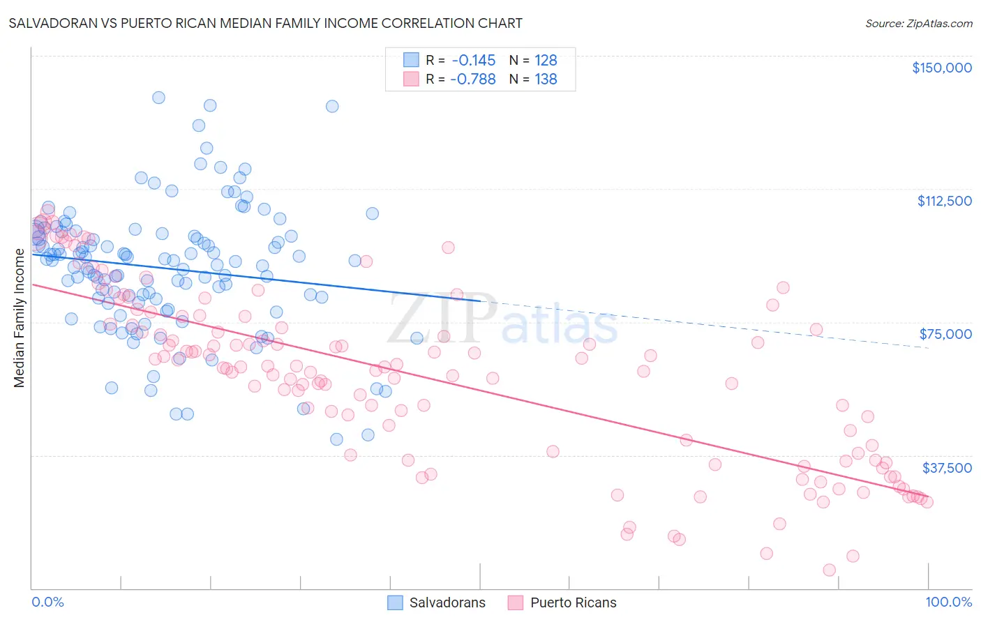Salvadoran vs Puerto Rican Median Family Income