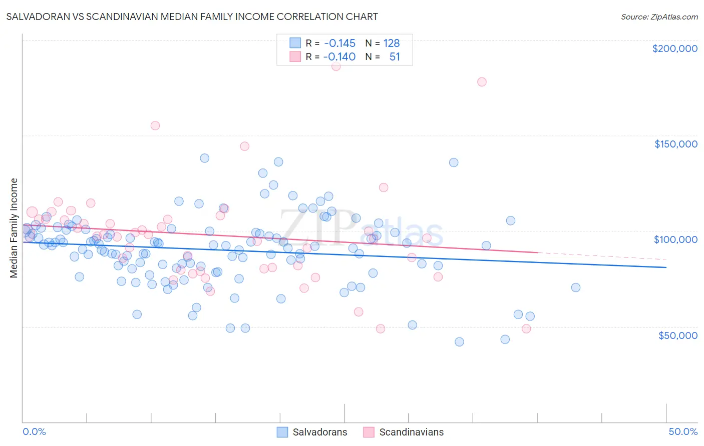 Salvadoran vs Scandinavian Median Family Income