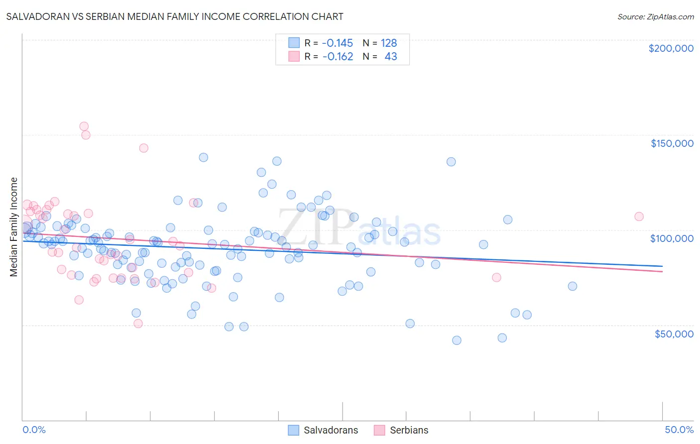 Salvadoran vs Serbian Median Family Income