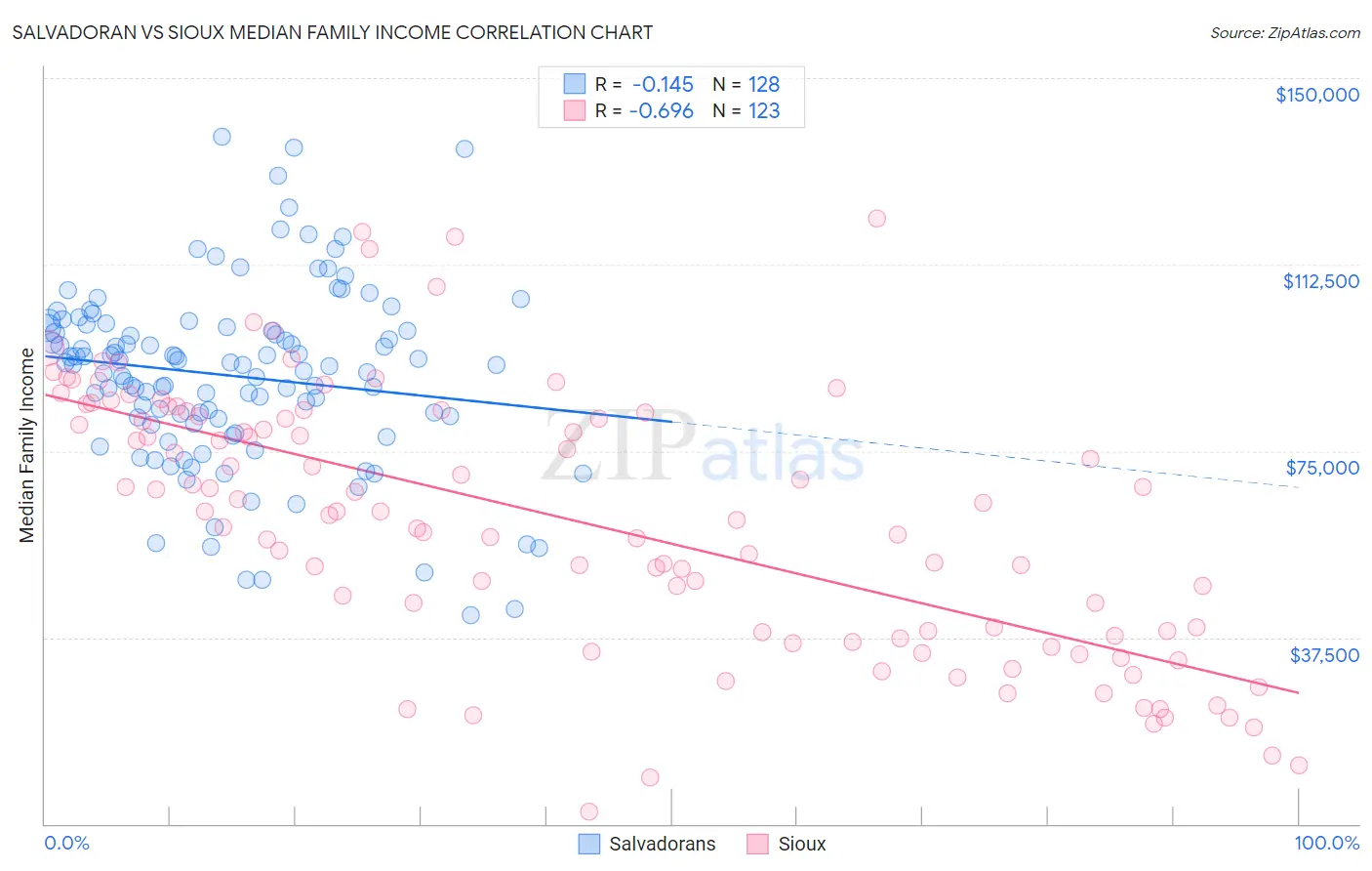 Salvadoran vs Sioux Median Family Income