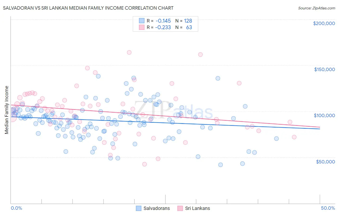 Salvadoran vs Sri Lankan Median Family Income