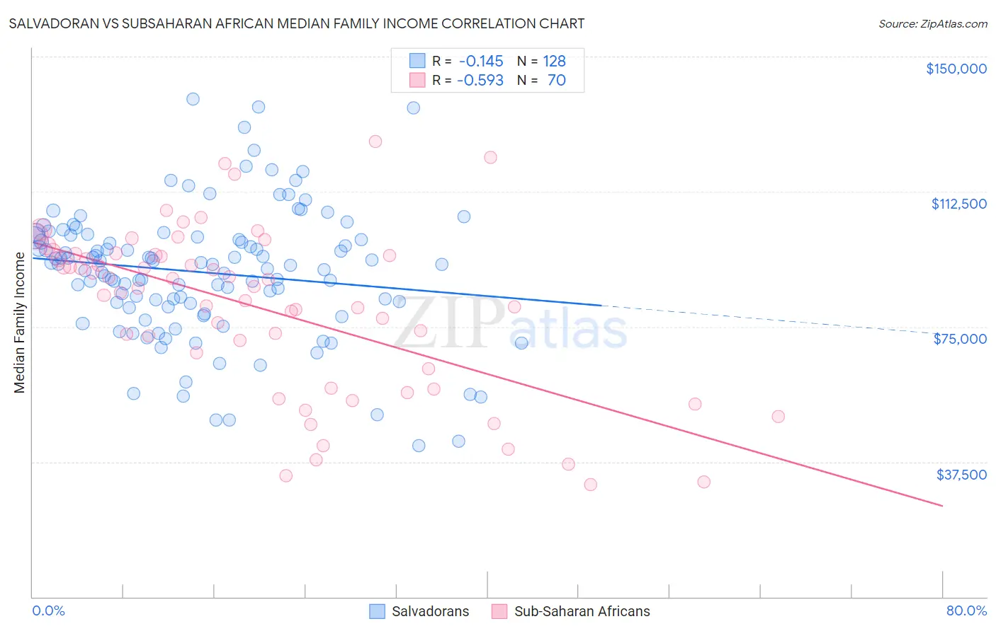 Salvadoran vs Subsaharan African Median Family Income
