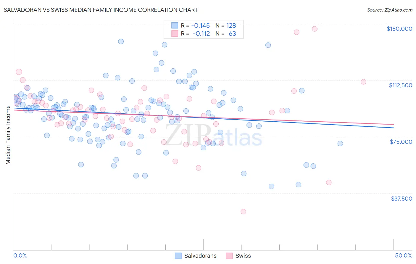 Salvadoran vs Swiss Median Family Income