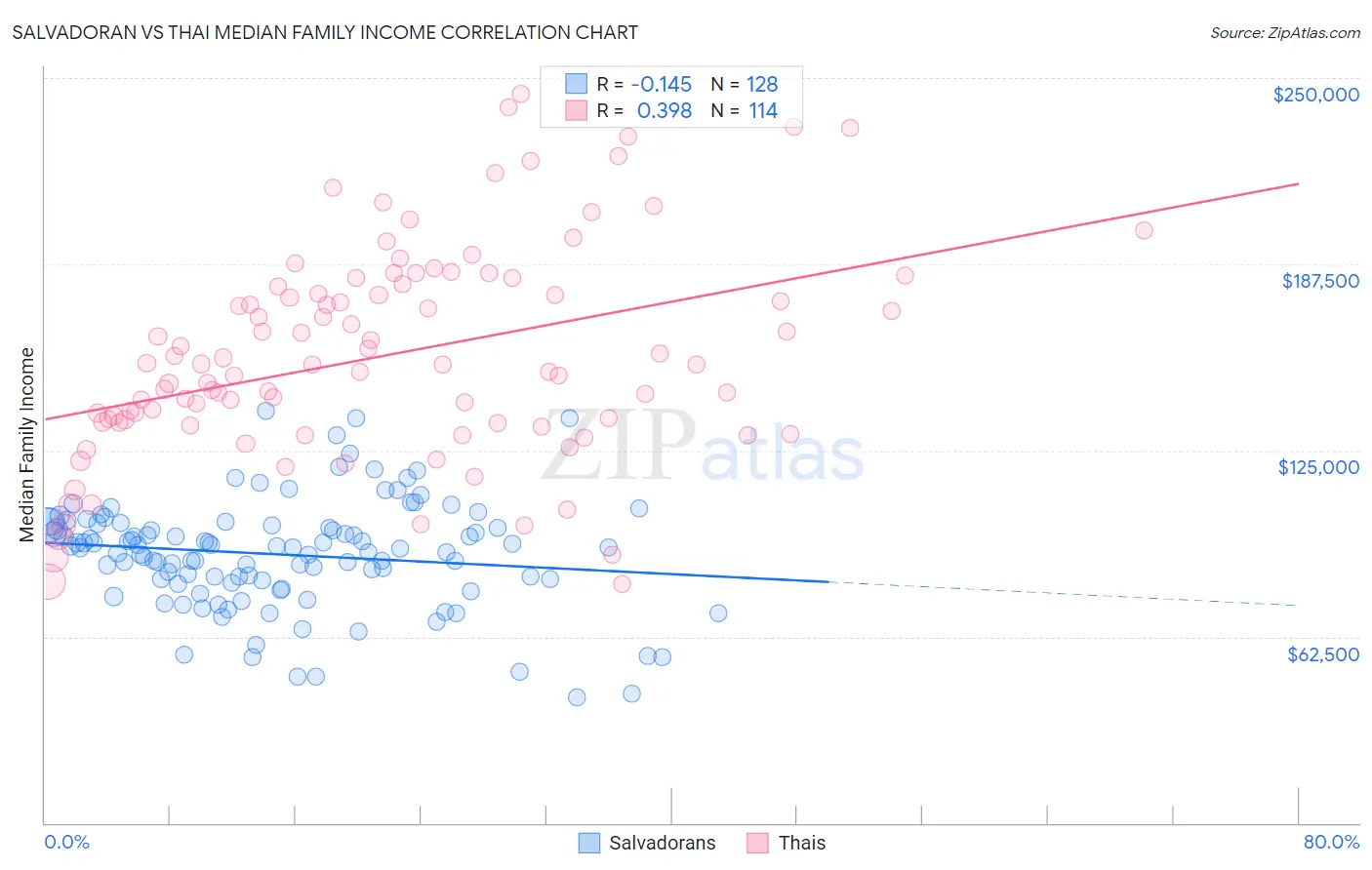 Salvadoran vs Thai Median Family Income