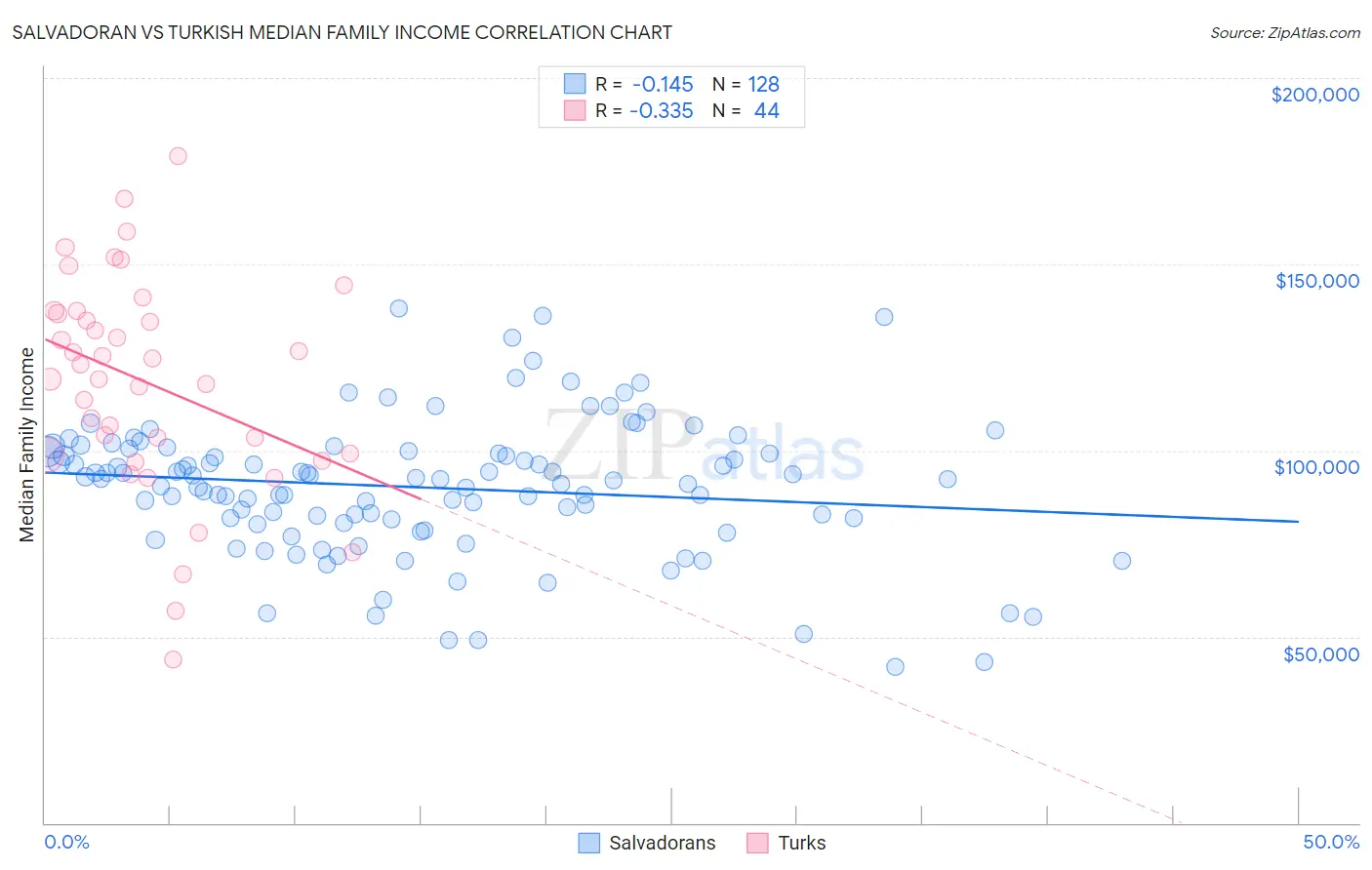 Salvadoran vs Turkish Median Family Income