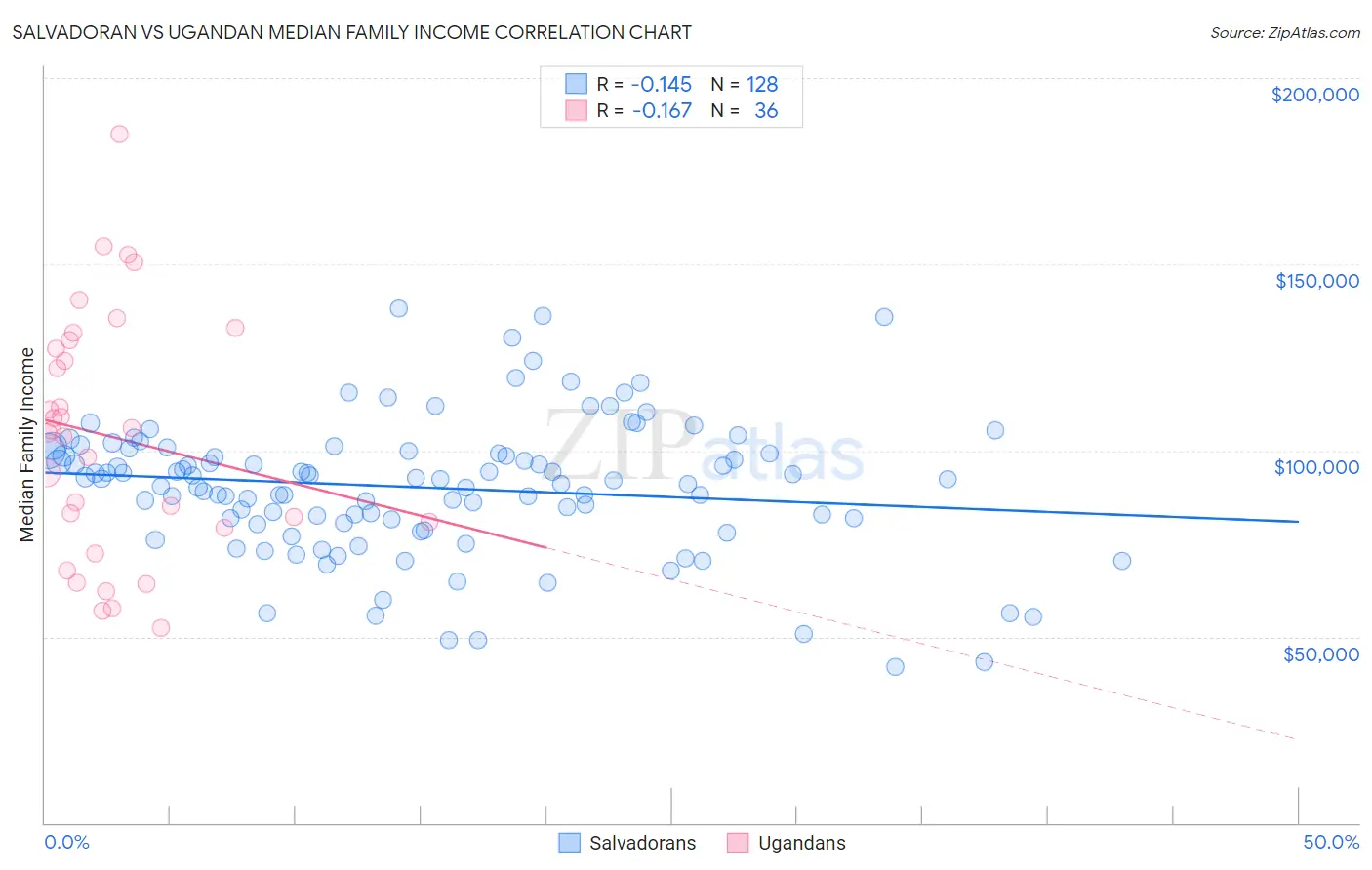 Salvadoran vs Ugandan Median Family Income