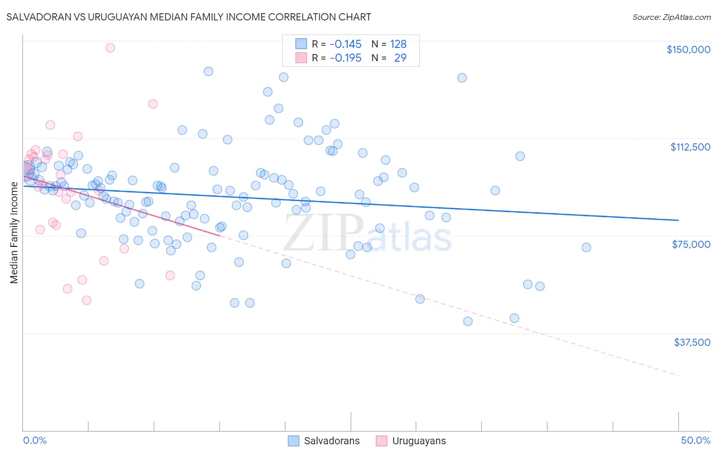 Salvadoran vs Uruguayan Median Family Income