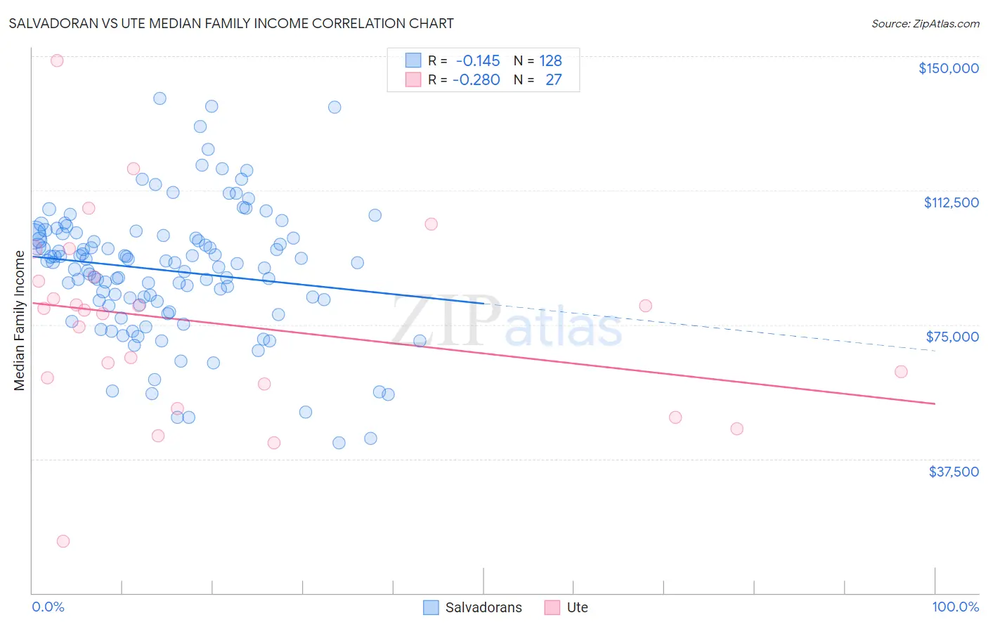 Salvadoran vs Ute Median Family Income