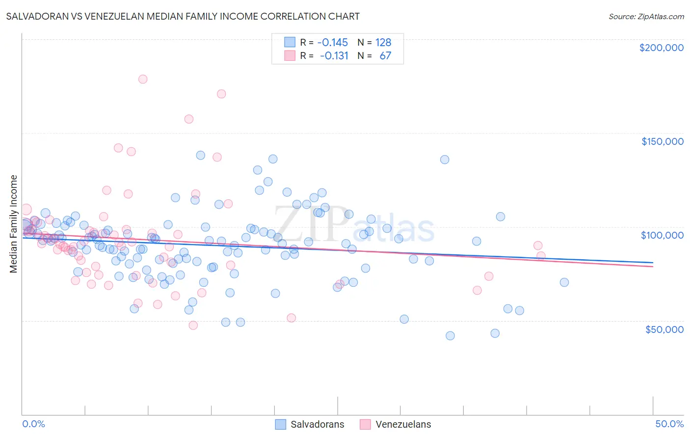 Salvadoran vs Venezuelan Median Family Income