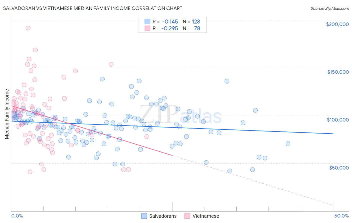 Salvadoran vs Vietnamese Median Family Income
