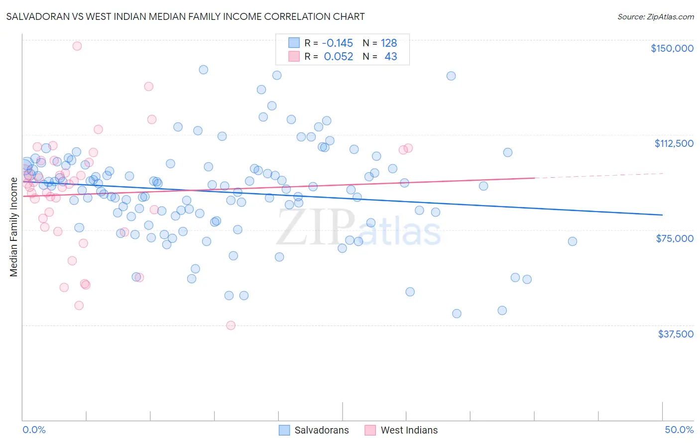 Salvadoran vs West Indian Median Family Income