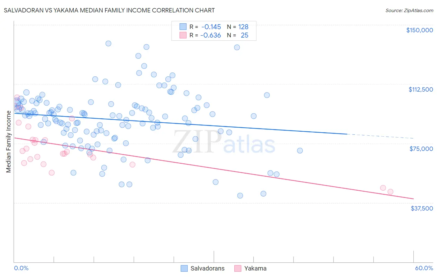 Salvadoran vs Yakama Median Family Income