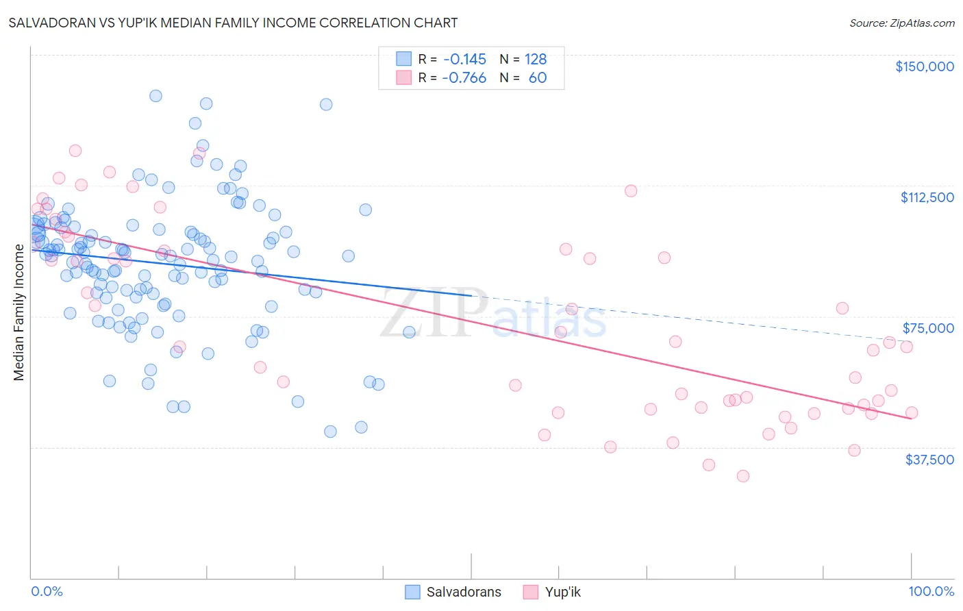 Salvadoran vs Yup'ik Median Family Income