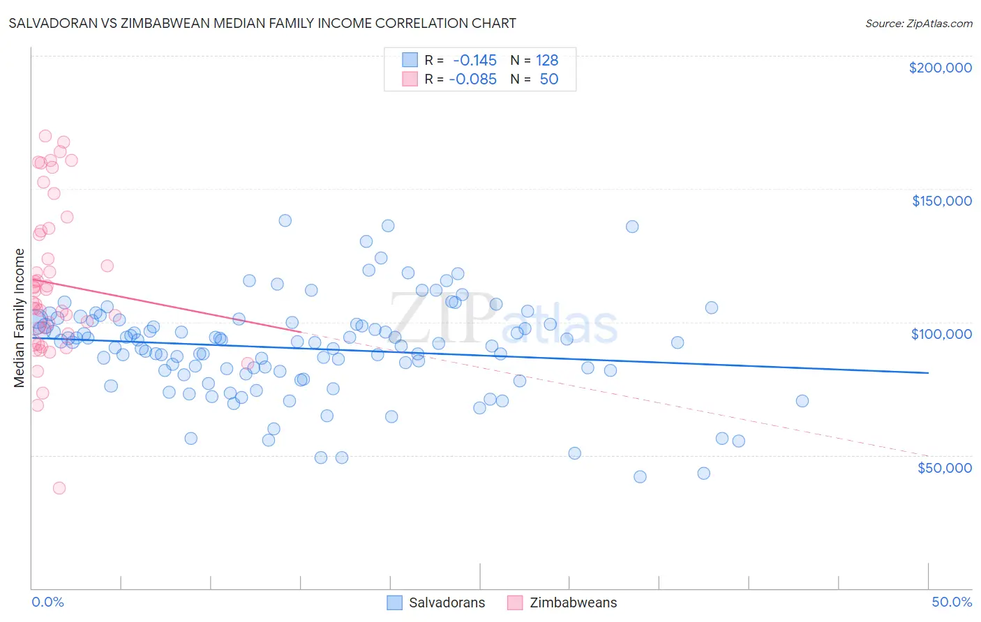 Salvadoran vs Zimbabwean Median Family Income