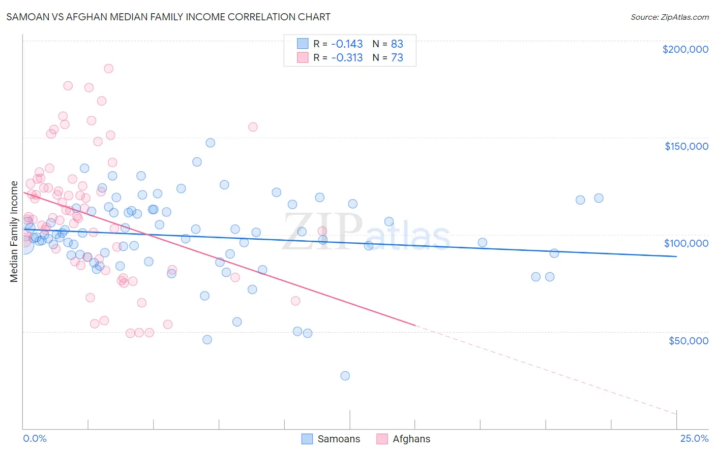 Samoan vs Afghan Median Family Income