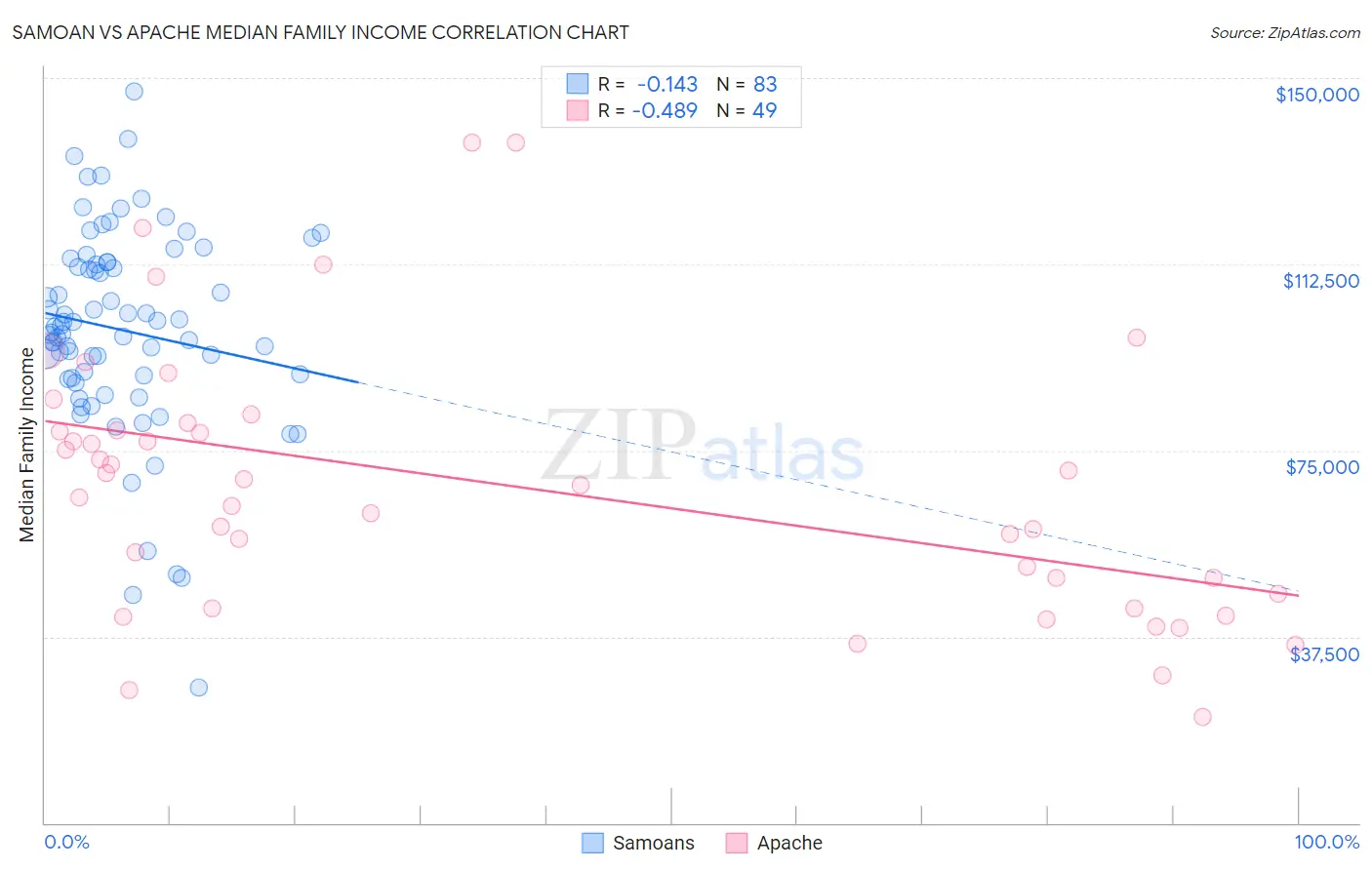 Samoan vs Apache Median Family Income