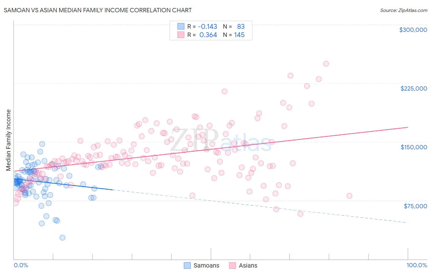 Samoan vs Asian Median Family Income