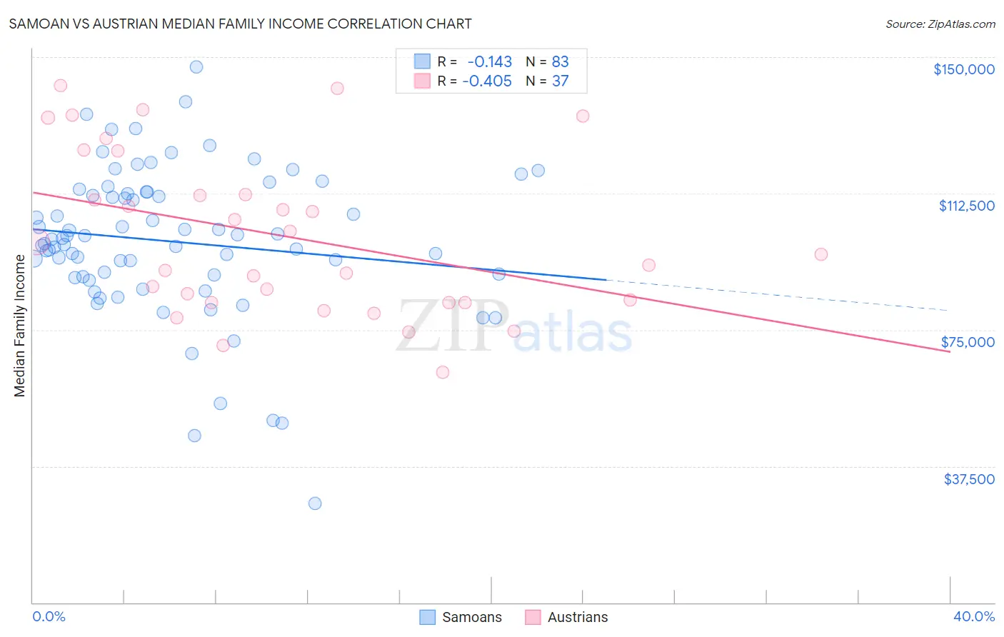 Samoan vs Austrian Median Family Income