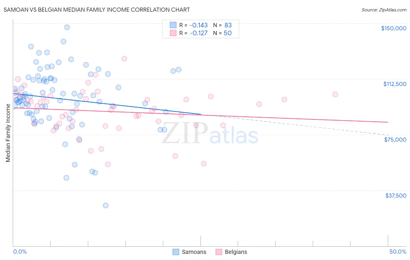 Samoan vs Belgian Median Family Income