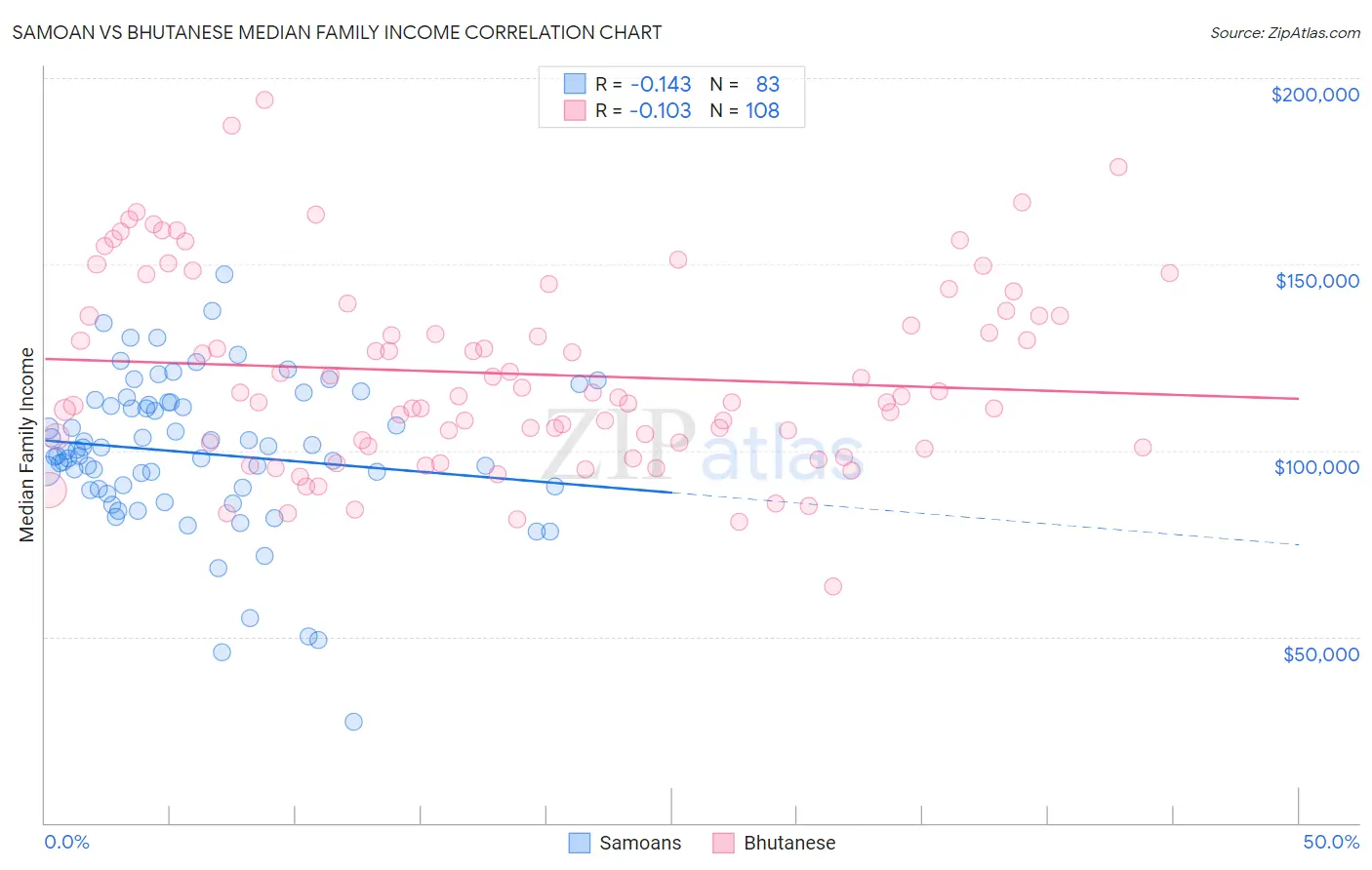 Samoan vs Bhutanese Median Family Income