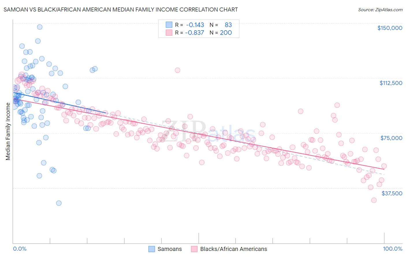 Samoan vs Black/African American Median Family Income