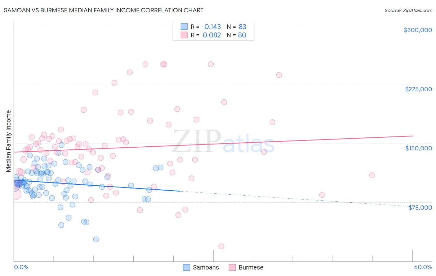 Samoan vs Burmese Median Family Income