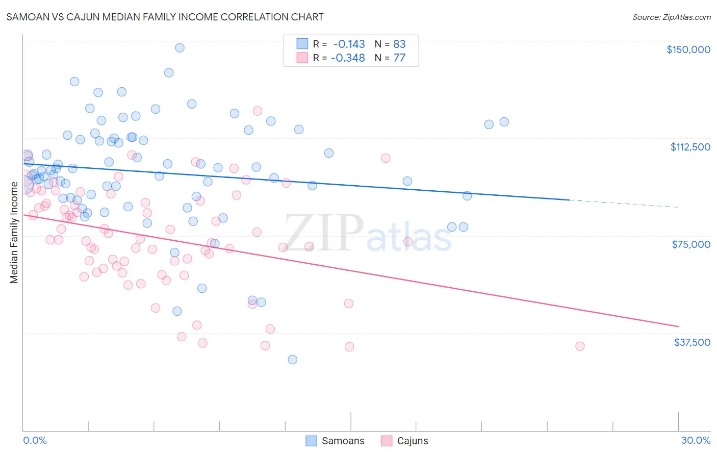 Samoan vs Cajun Median Family Income