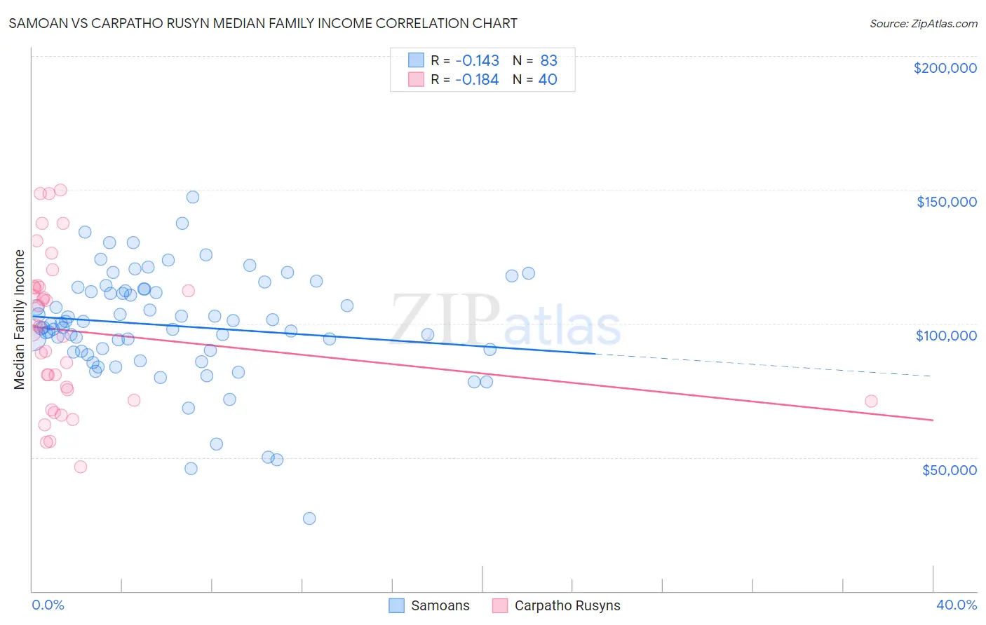 Samoan vs Carpatho Rusyn Median Family Income