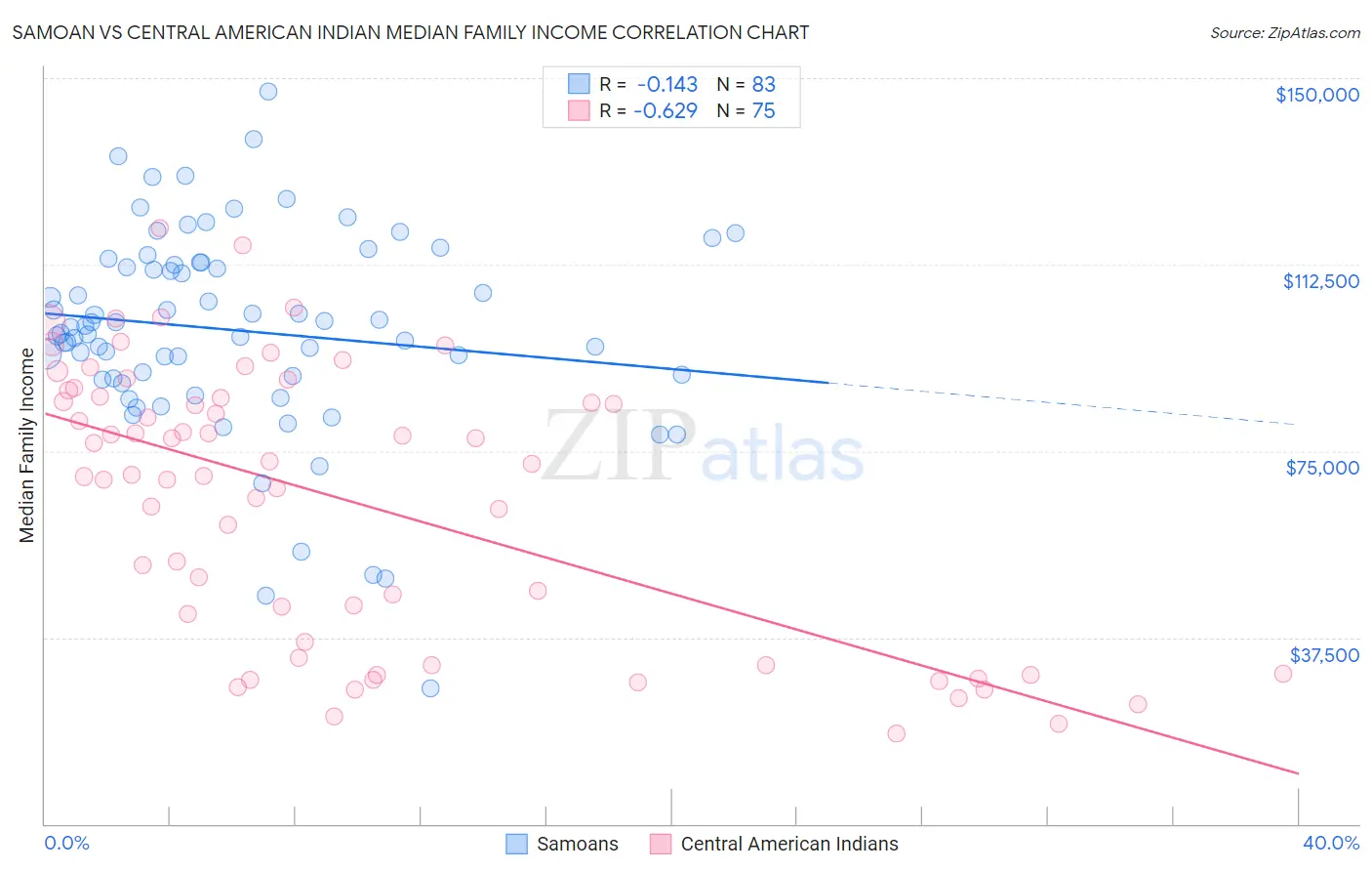 Samoan vs Central American Indian Median Family Income