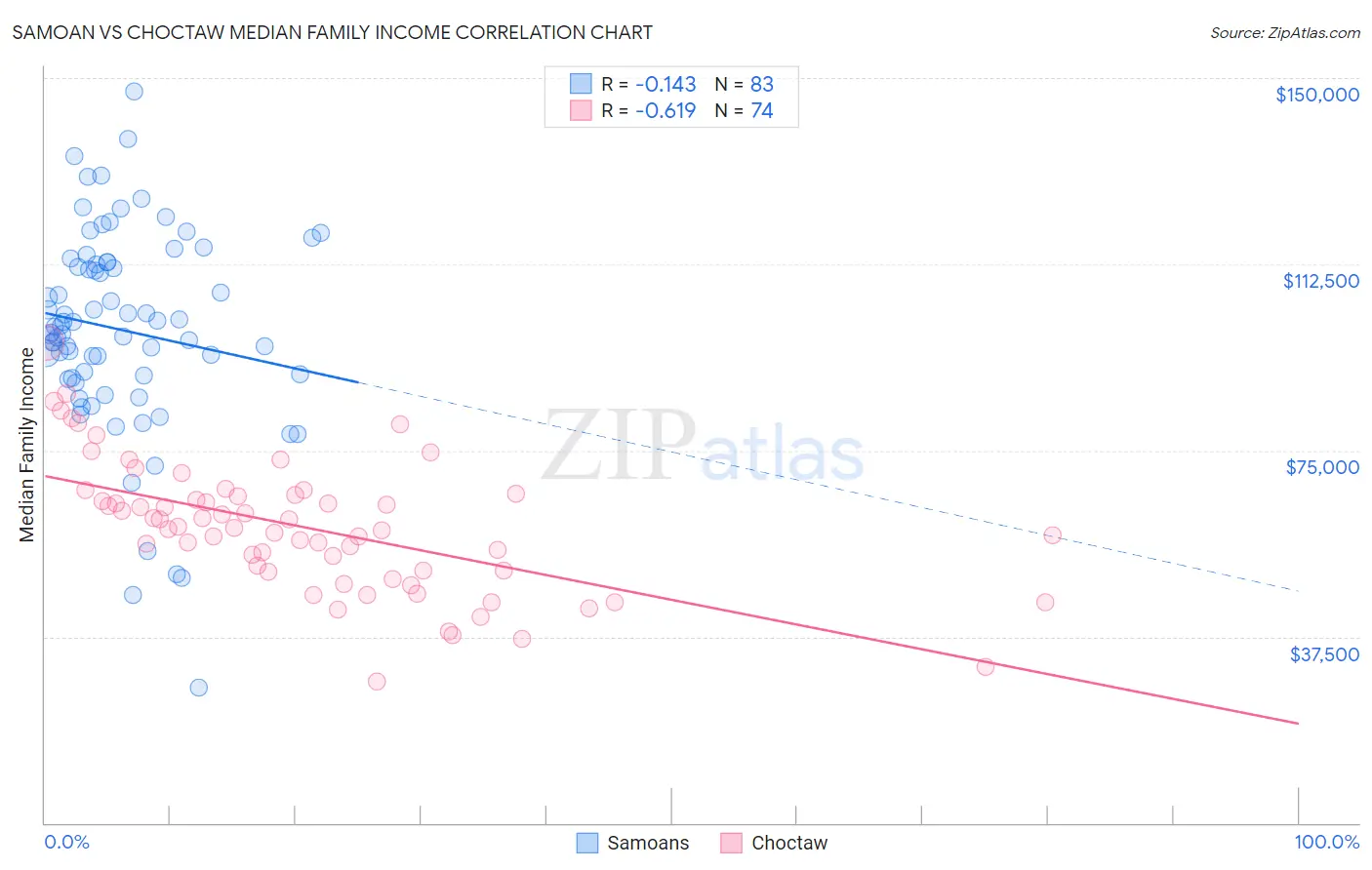 Samoan vs Choctaw Median Family Income