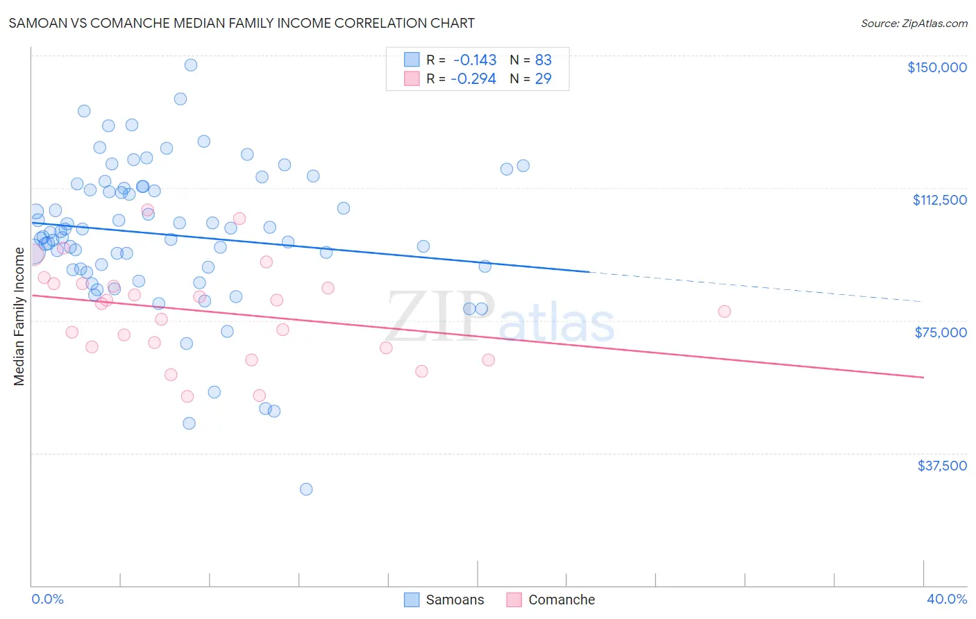 Samoan vs Comanche Median Family Income