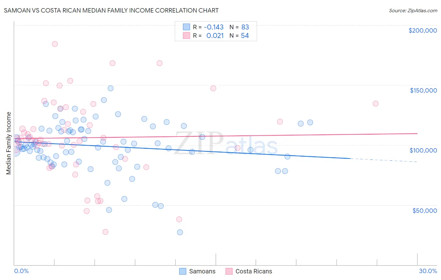 Samoan vs Costa Rican Median Family Income