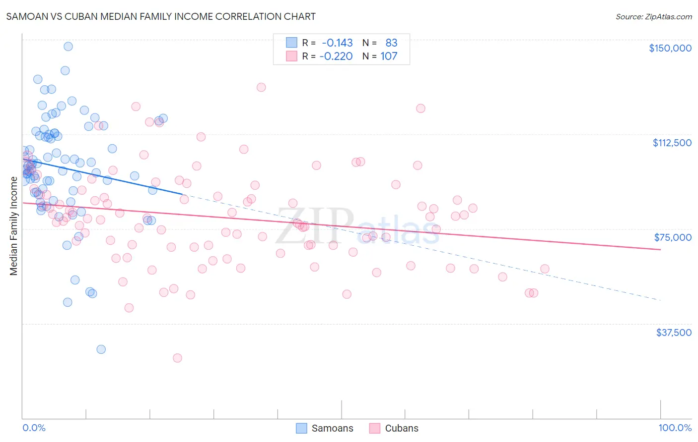 Samoan vs Cuban Median Family Income