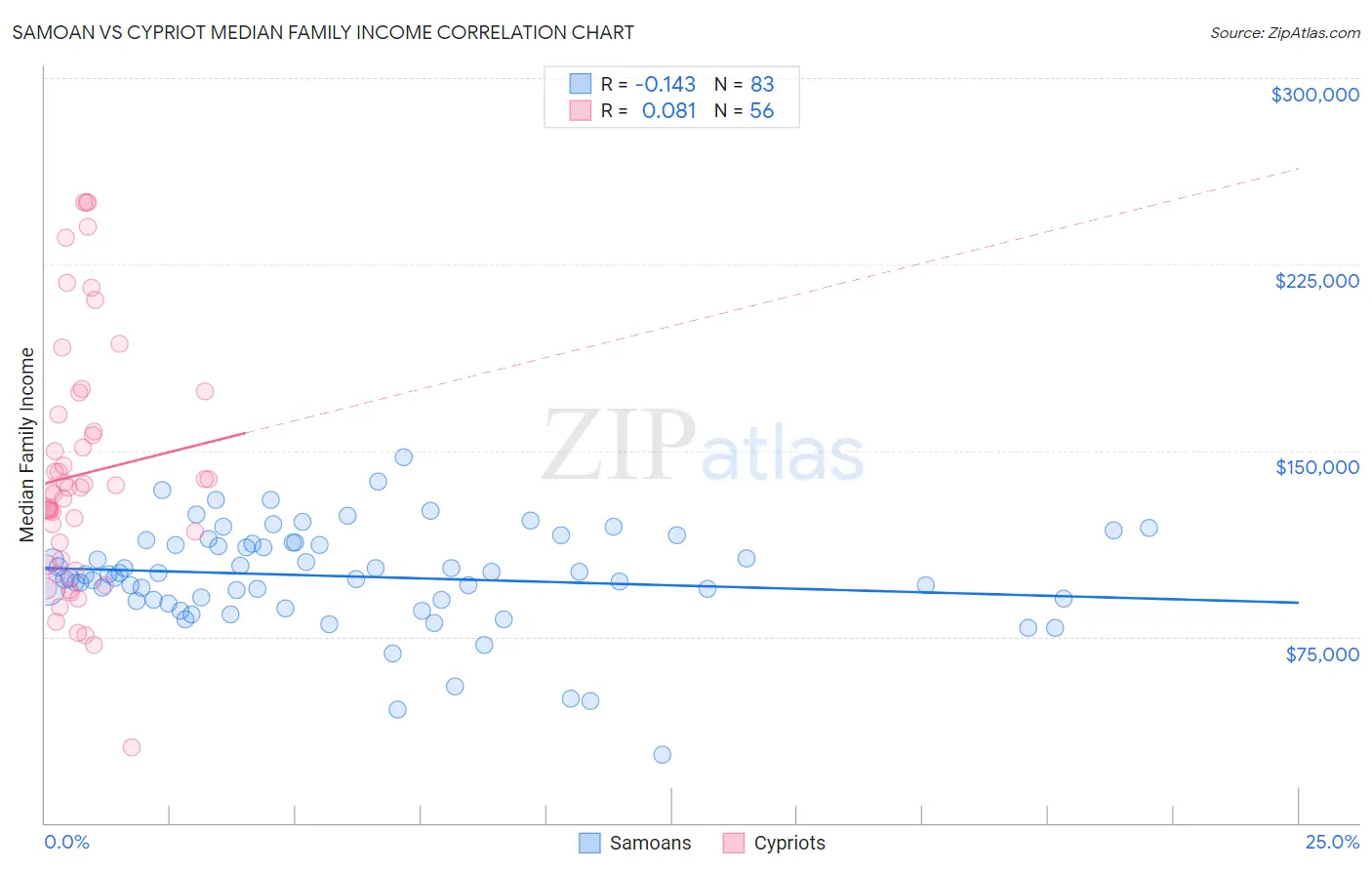 Samoan vs Cypriot Median Family Income