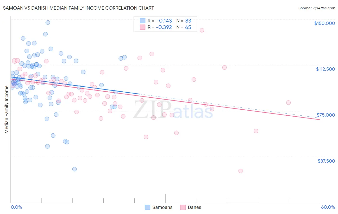 Samoan vs Danish Median Family Income