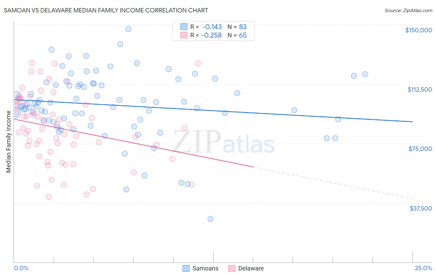 Samoan vs Delaware Median Family Income