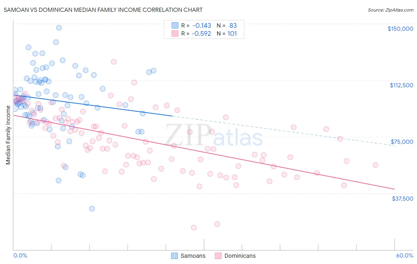 Samoan vs Dominican Median Family Income