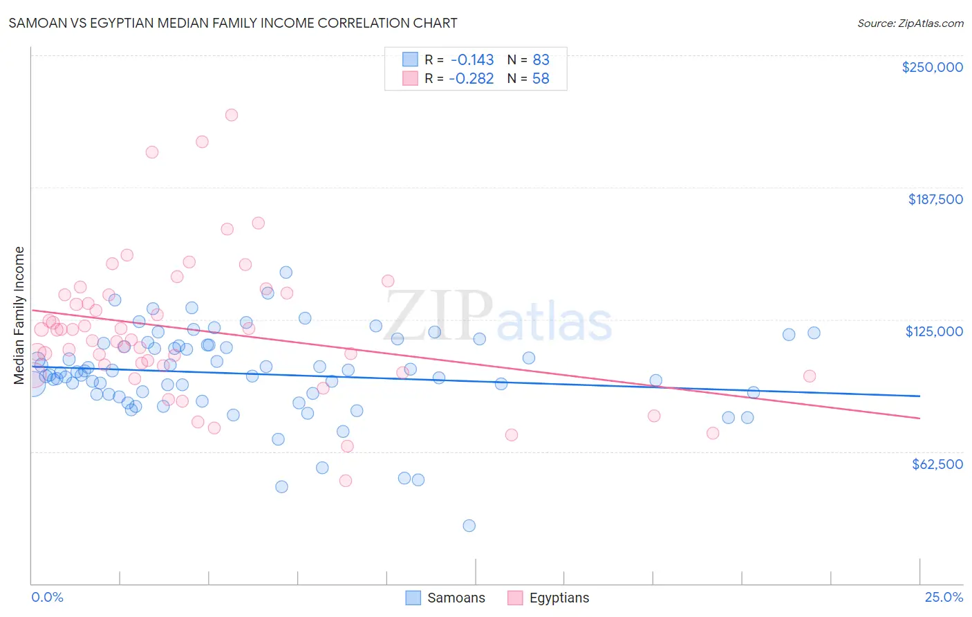 Samoan vs Egyptian Median Family Income