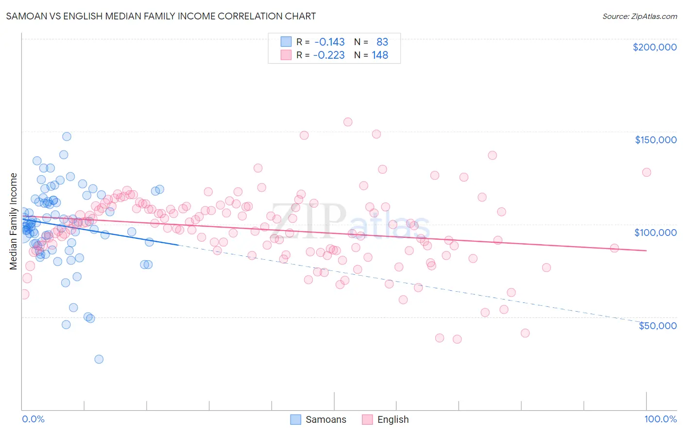 Samoan vs English Median Family Income