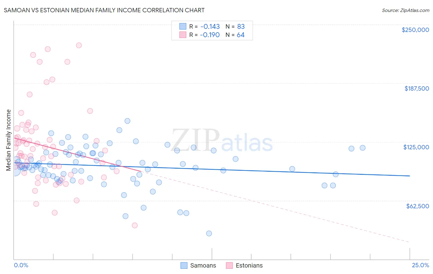 Samoan vs Estonian Median Family Income