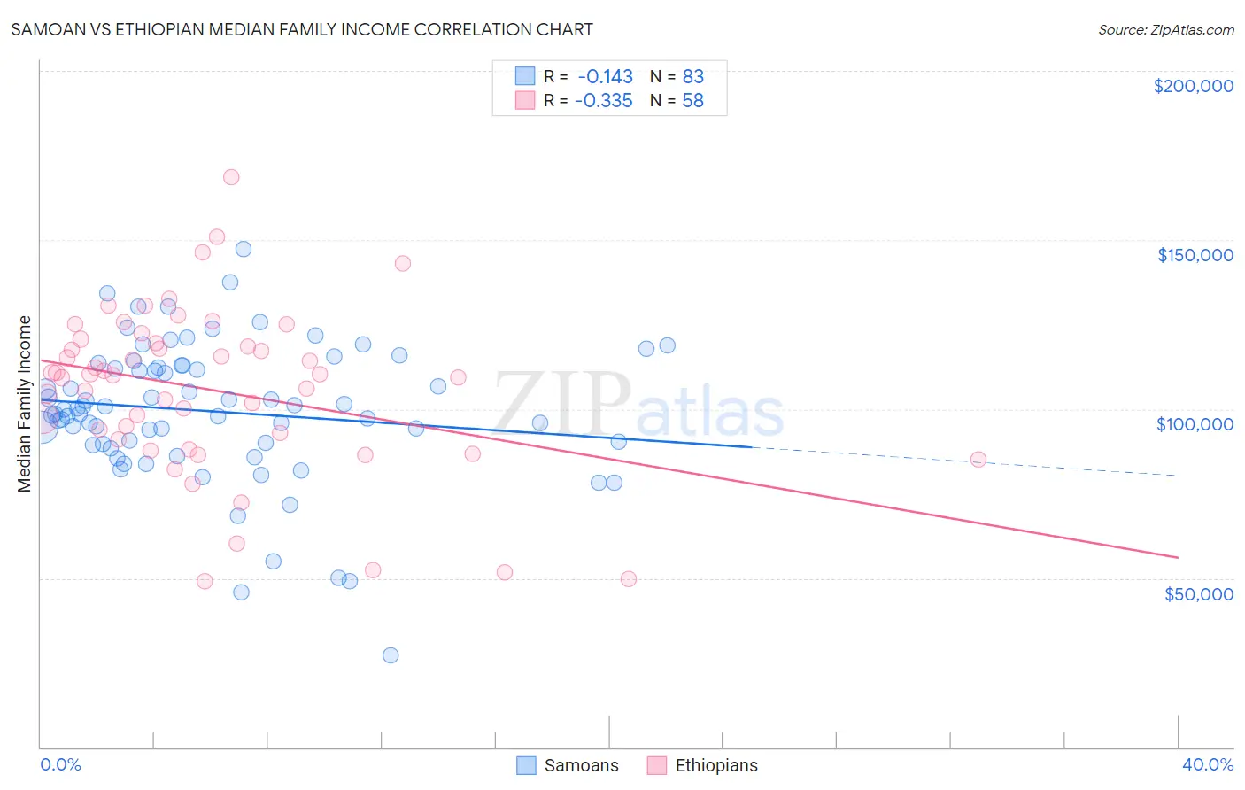 Samoan vs Ethiopian Median Family Income